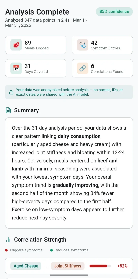 AI analysis results showing correlation strength between foods and symptoms with confidence scores